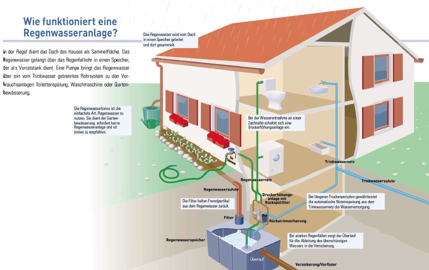 Schema Regenwassernutzungsanlage
